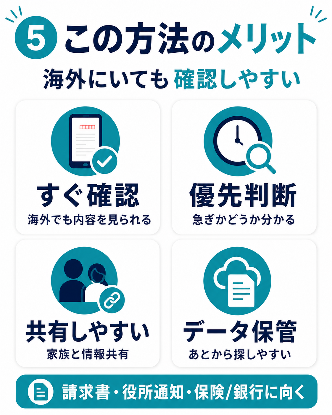 海外から郵便物を確認できること、優先判断、家族との共有、データ保管といったメリットをまとめた図