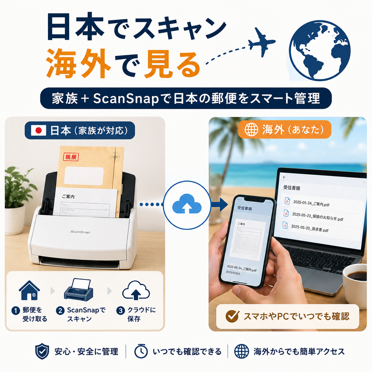 日本の家族がScanSnapで郵便物をスキャンし、海外からスマートフォンやPCで確認する仕組みを示したアイキャッチ画像