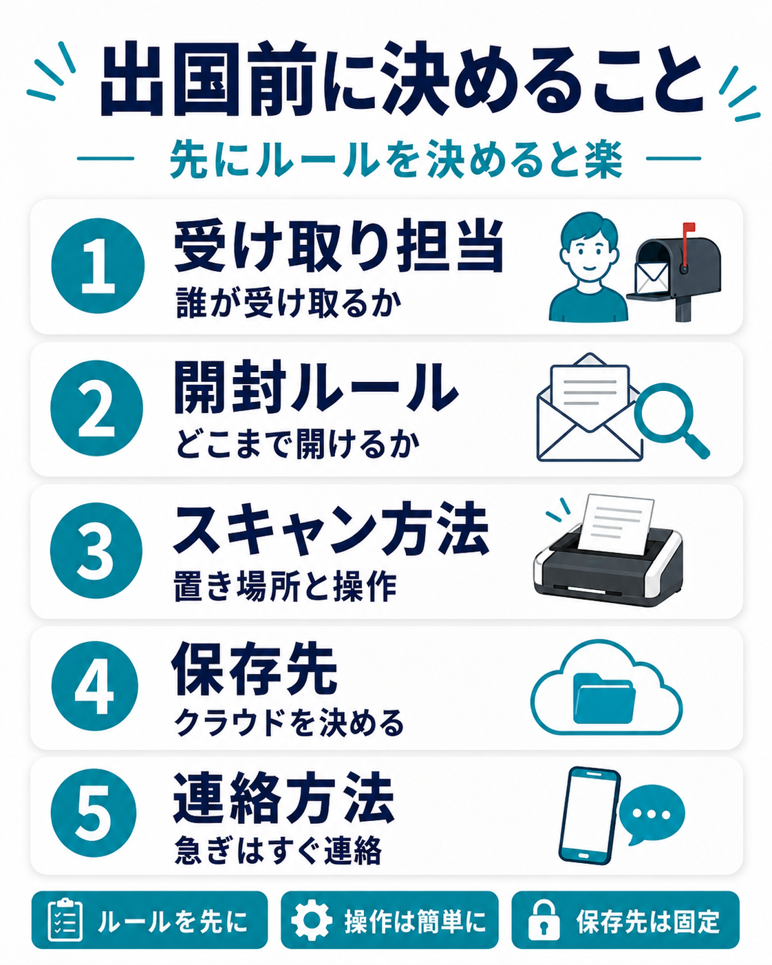 出国前に決めておきたい郵便物の受け取り担当、開封ルール、スキャン方法、保存先、連絡方法の図
