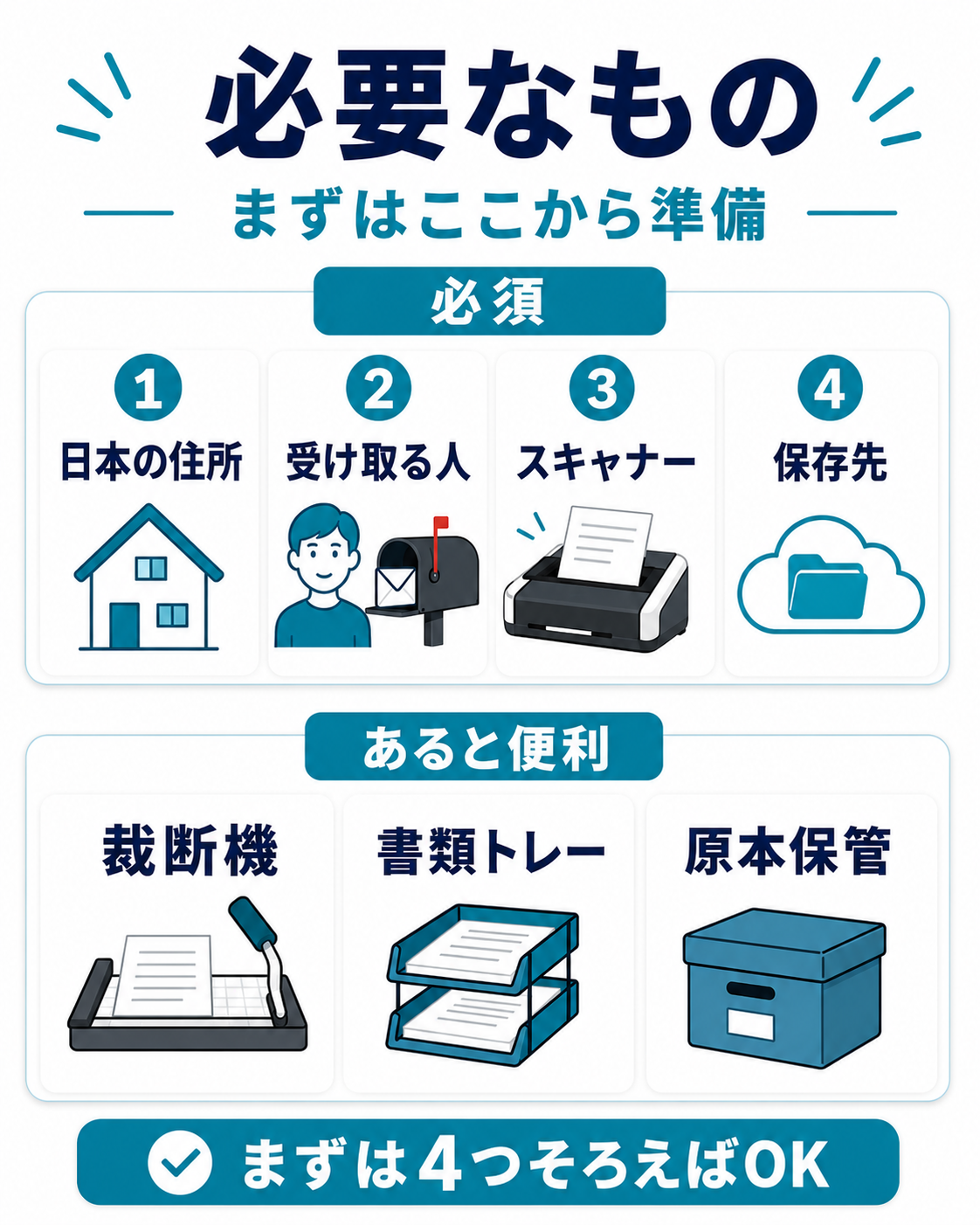 海外在住中の郵便確認に必要なものと、あると便利な裁断機・書類トレー・原本保管用品を示す図